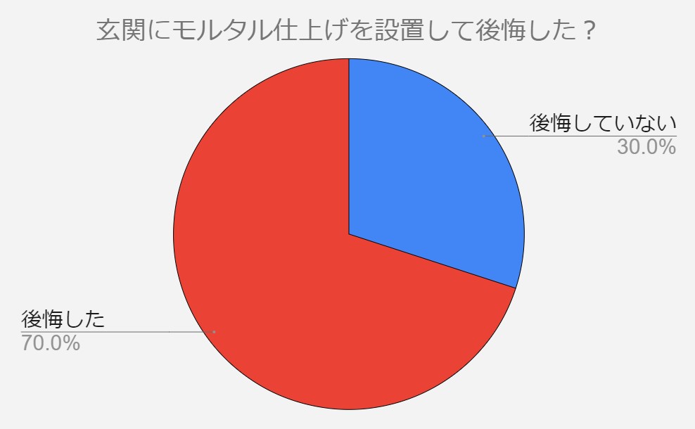 玄関　モルタル　後悔